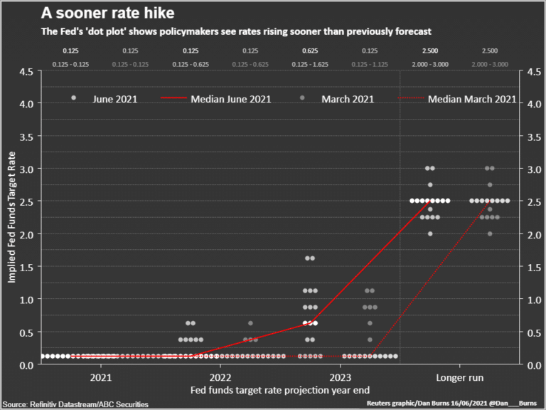 A Shift in New Interest Rate Regime : Unveils Market Winners and Losers in United States 2023